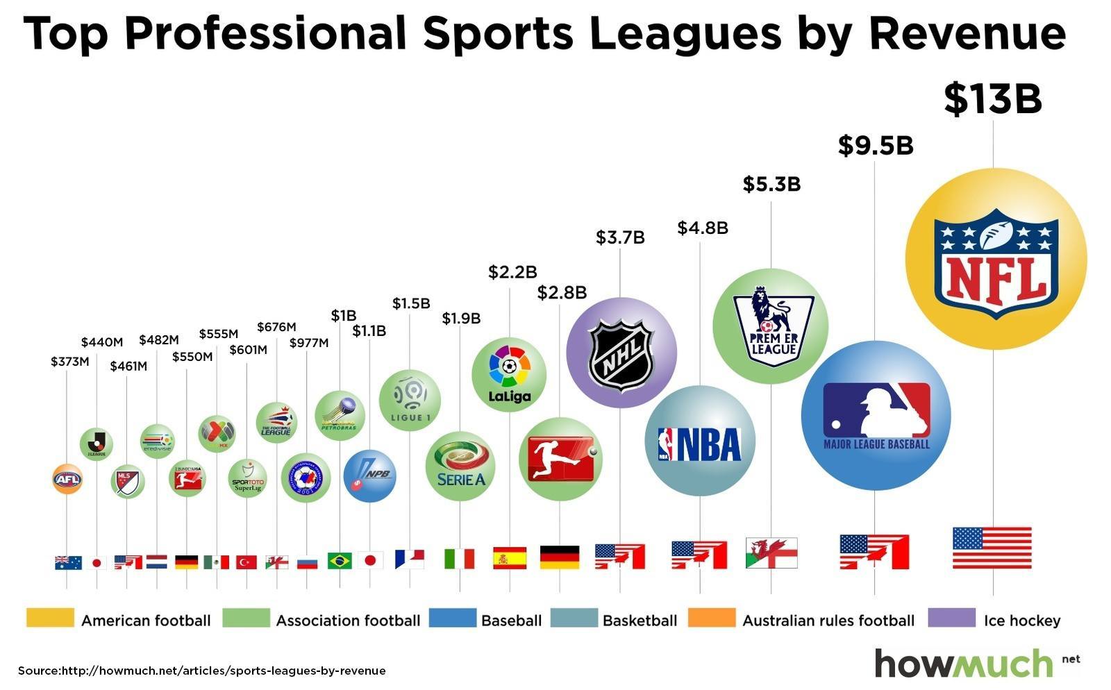 Most Popular Individual Logo - NFL - Professional Sports League By Revenue