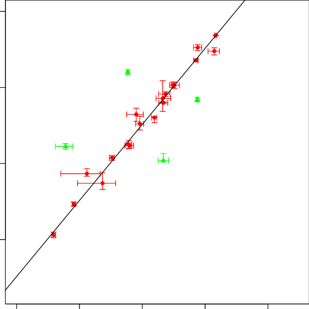 Airplane Red and Green Triangle Logo - The Type I Fundamental Plane Of Small ADCL Events (ADCL < 0.17)