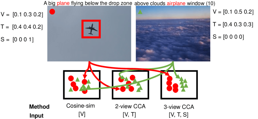 Airplane Red and Green Triangle Logo - Here, three different embedding spaces are shown. Suppose red circle ...