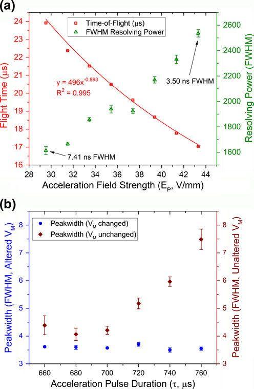 Airplane Red and Green Triangle Logo - a) Results of a CMA-TOFMS analysis in which applied momentum was ...