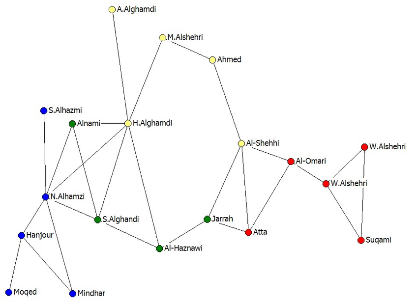 Airplane Red and Green Triangle Logo - September 11, 2001 Terrorist Network. Red nodes = Flight AA #11 ...