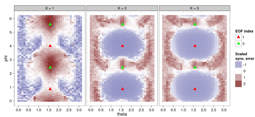 Airplane Red and Green Triangle Logo - Plot of the normalized synchronization error |x 1 − x 2 || in the θ ...