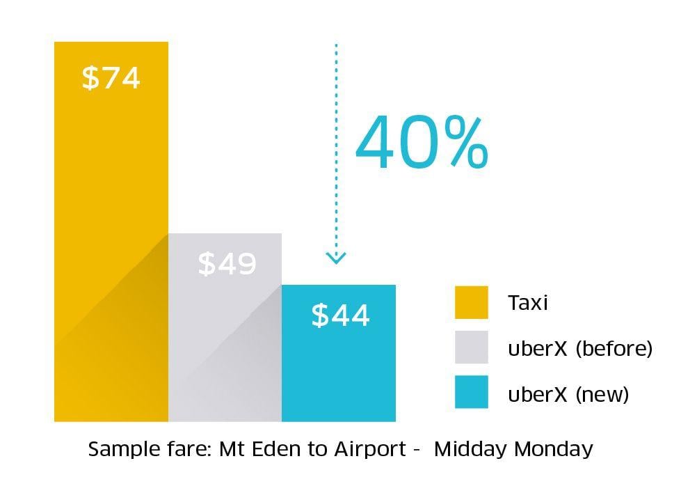 Uber X Logo - Save more money this summer with even lower uberX prices!. Uber
