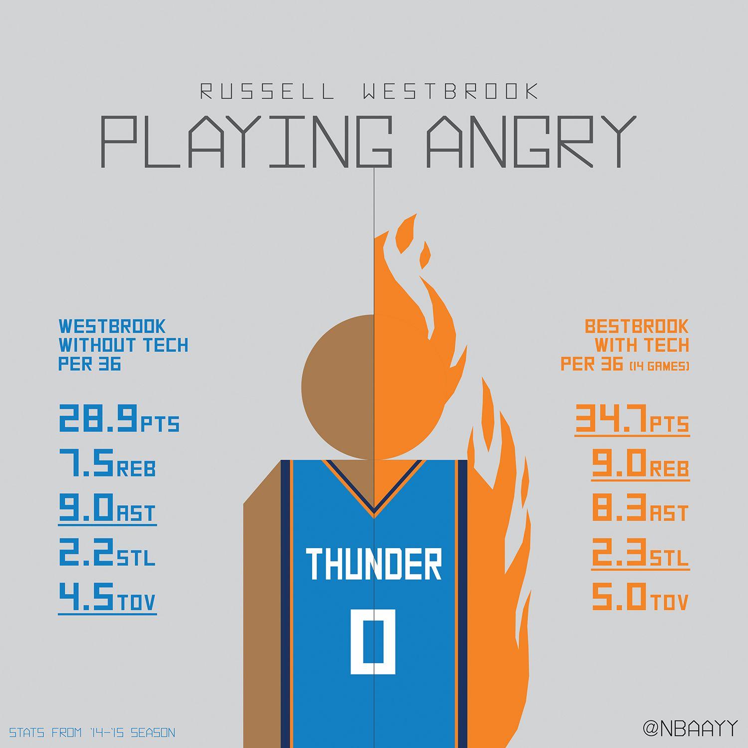Russell Westbrook Logo - How Russell Westbrook, NBA's leader in technical fouls, performs