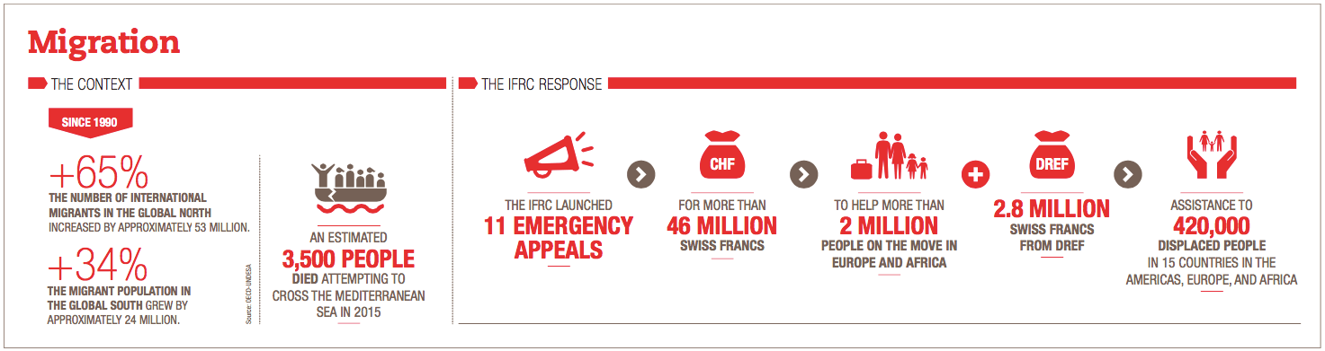 Ifrc Logo - Strategies, outcomes and achievements