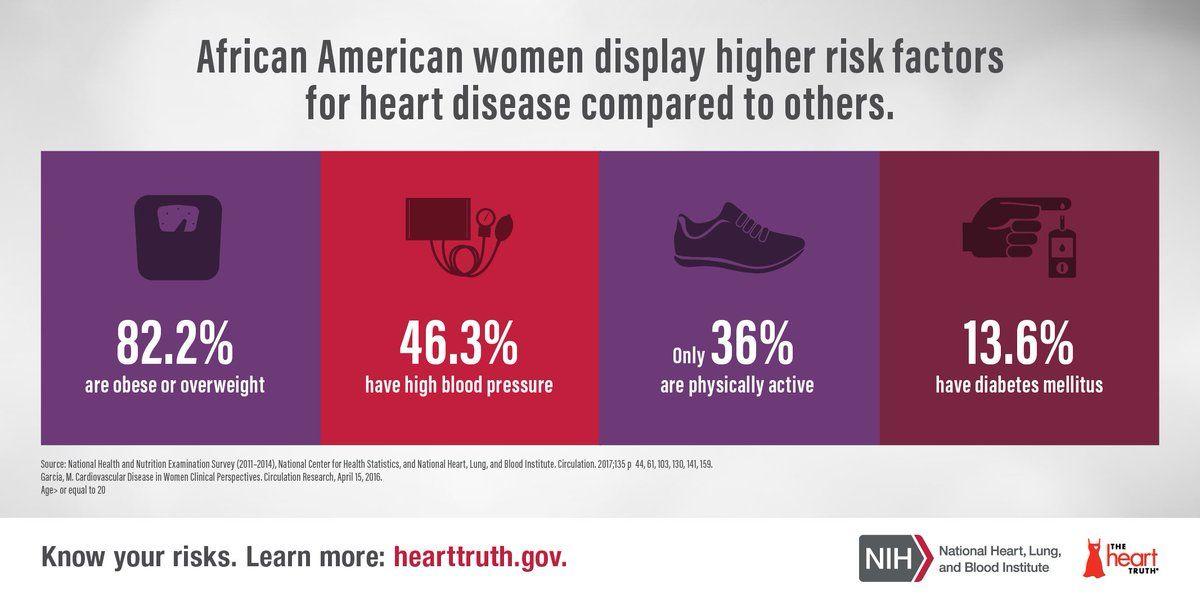 The Heart Truth Logo - The Heart Truth% of African American women are obese