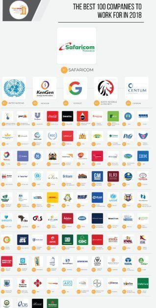 Top 100 Company Logo - Best 100 organisations to work for in Kenya: Safaricom, UN, KenGen ...