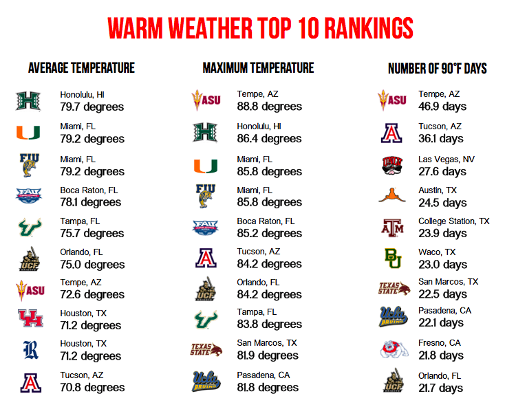 All College Football Team Logo - College Football Climatology | Alex's Weather Notes | By Alex Lamers