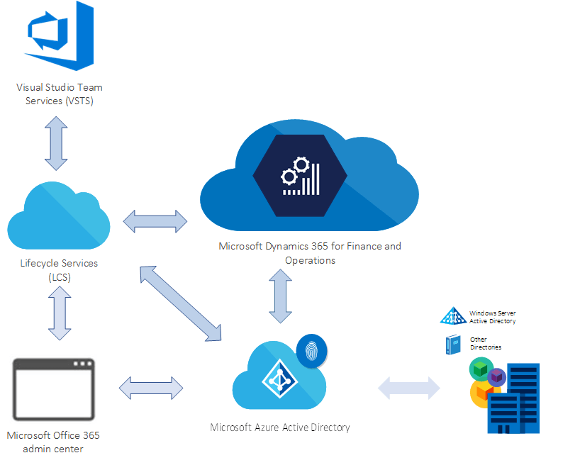 Azure Dynamics Logo - Finance and Operations architecture - Finance & Operations ...