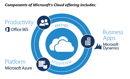 Azure Dynamics Logo - Microsoft Dynamics NAV – Dialogs Dynamics Practice