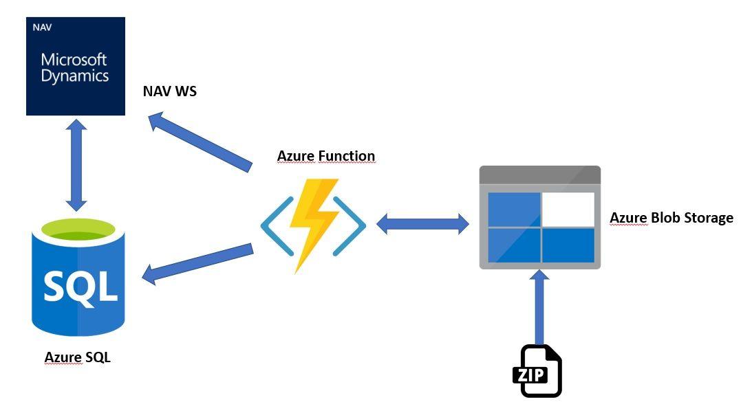 Azure Dynamics Logo - Serverless processing with Microsoft Dynamics NAV and Azure