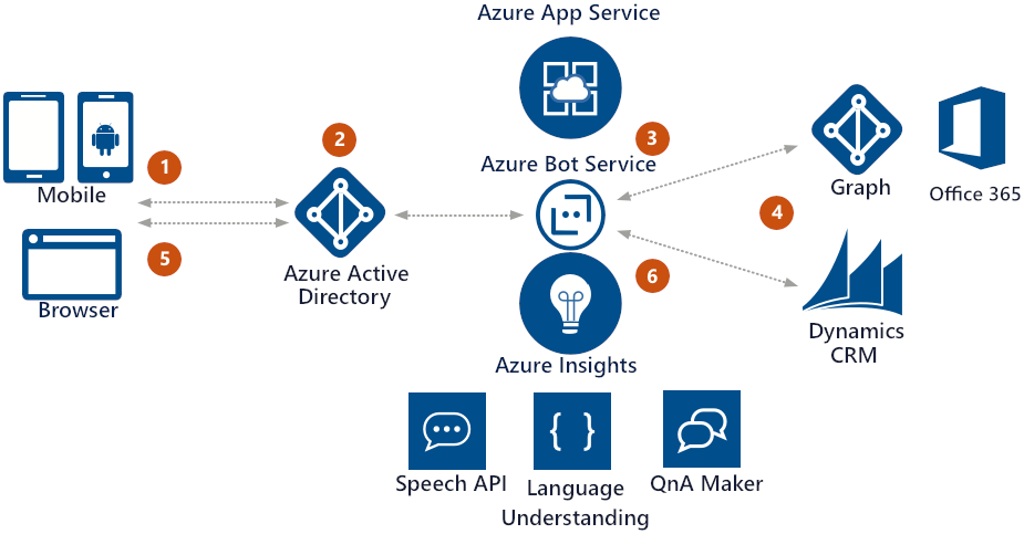 Azure Dynamics Logo - Enterprise Productivity bot scenario