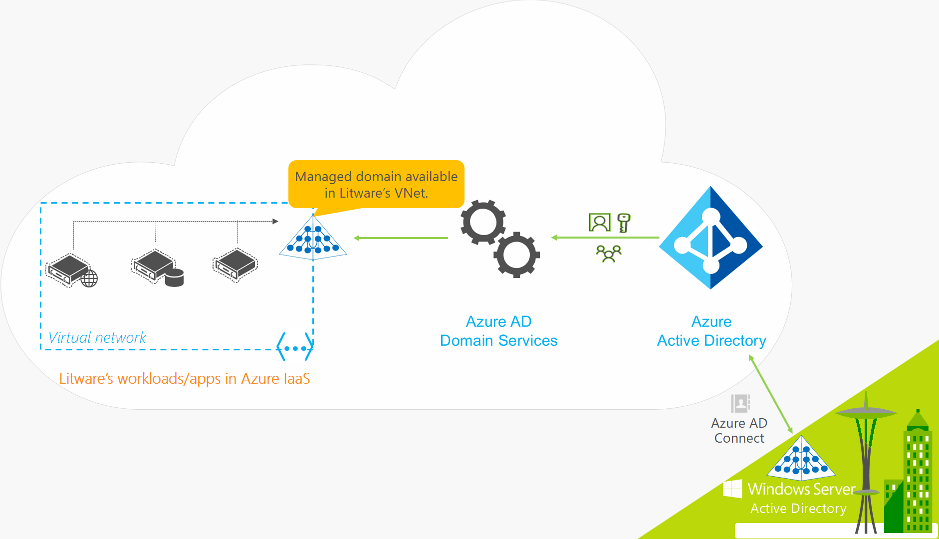 Microsoft Azure Ad Logo - Overview of Azure Active Directory Domain Services | Microsoft Docs