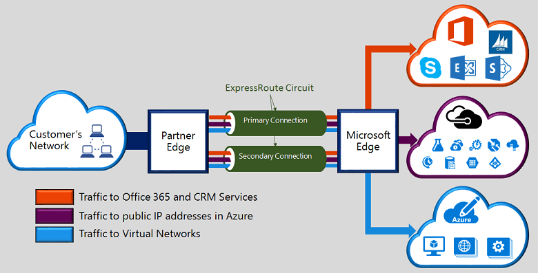 Azure Dynamics Logo - Azure ExpressRoute Dynamics 365 Extensions Cookbook [Book]