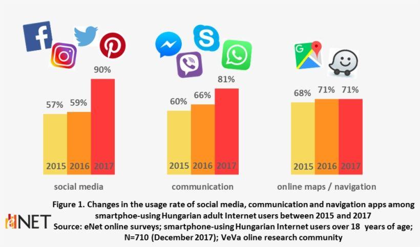 Social Media Apps 2017 Logo - The Three Most Popular Types Of Apps Are Apps For Social PNG