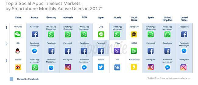 Social Media Apps 2017 Logo - Over 2 Billion People Use 1 of the Top 5 Social Apps Each Month ...