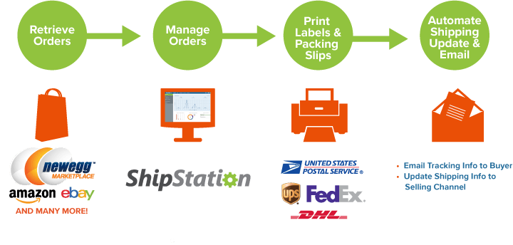 Newegg Marketplace Logo - Newegg Shipping Solutions | ShipStation