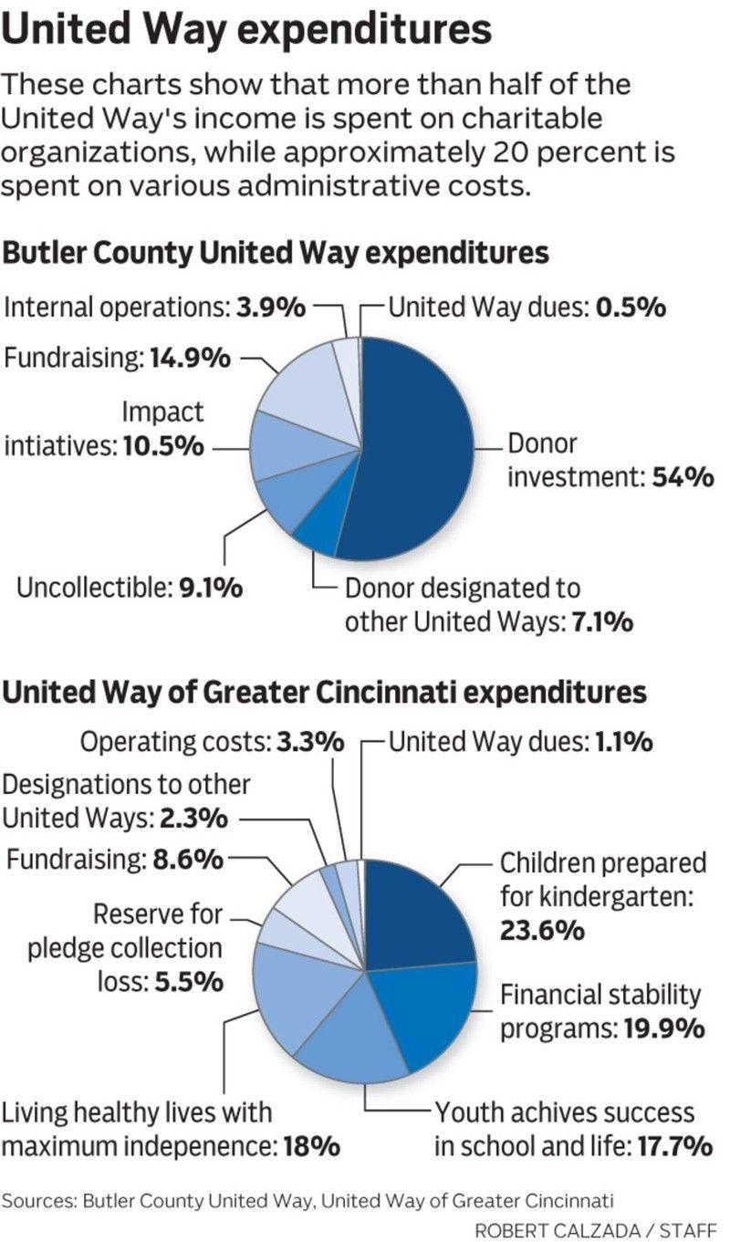 United Way Greater Cincinnati Logo - CLOSER LOOK: Spending costs of local United Way agencies