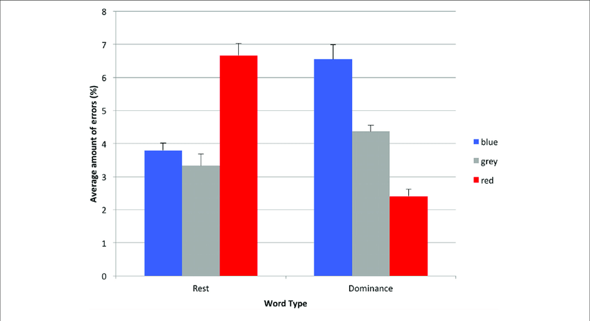 Blue and Red Word Logo - Average amount of errors for dominance or rest words shown in red ...