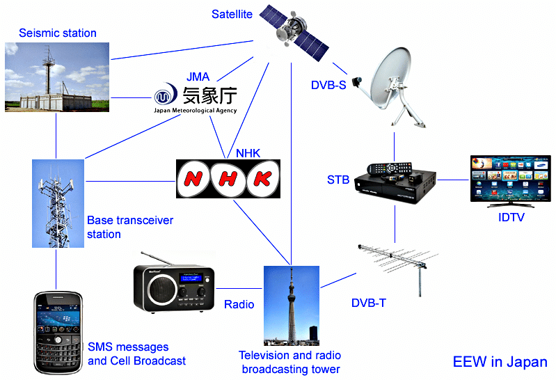 Eew Japanese Logo - EEW communication services in Japan. | Download Scientific Diagram