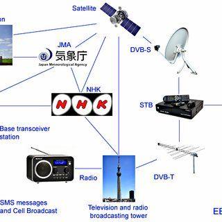 Eew Japanese Logo - EEW communication services in Japan. Download Scientific Diagram
