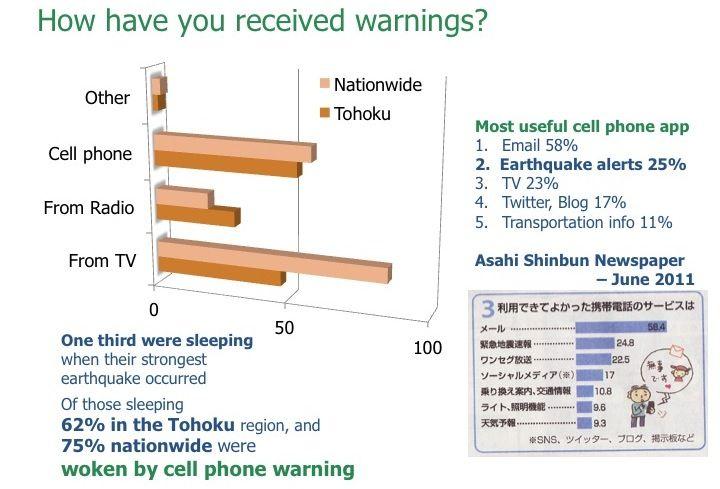 Eew Japanese Logo - Earthquake early warning in Japan - Richard M Allen