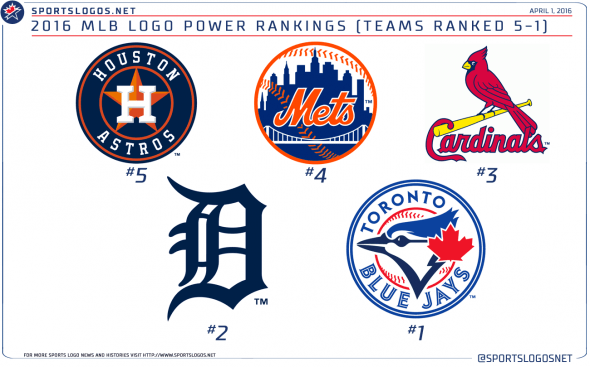 MLB Team Logo - Opening Day 2016 MLB Team Logo Power Rankings. Chris Creamer's