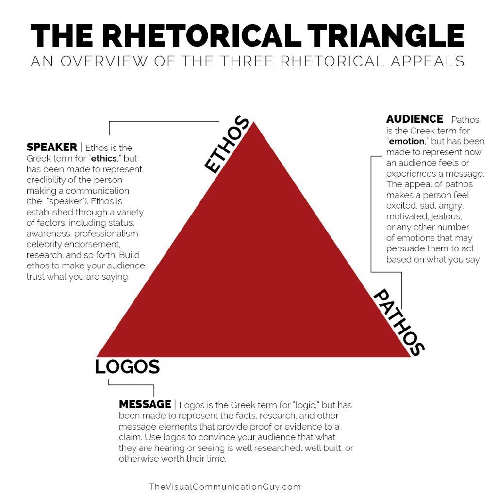 Two and 4 Red Triangles White Triangles Logo - THE RHETORICAL APPEALS (RHETORICAL TRIANGLE)