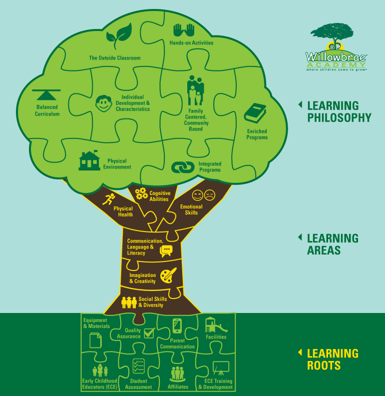 Language Learning Tree Logo - The Learning Tree