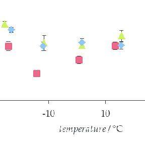 Brick Red Green Blue Logo - Thermal diffusivity of the Gothic brick before (red square), after