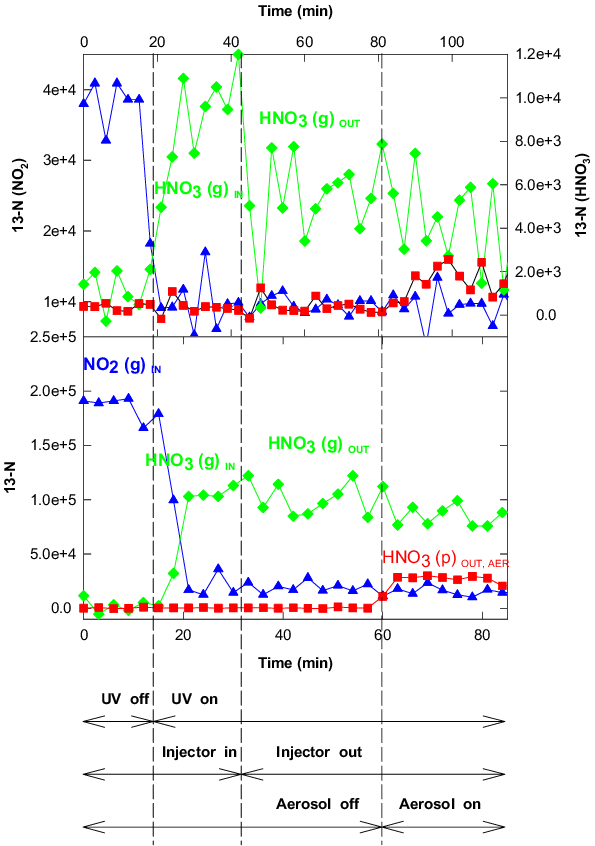 Attached 3 Red Diamonds Logo - On line records of HNO 3 (g) (green diamonds), NO 2 (g) (blue ...