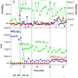 Attached 3 Red Diamonds Logo - On line records of HNO 3 (g) (green diamonds), NO 2 (g) (blue ...