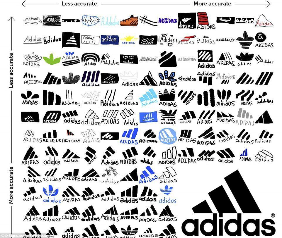 Most Famous Logo - How the world's most famous logos are really remembered. Daily Mail