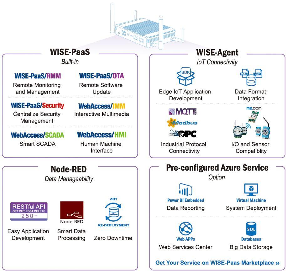 Advantech Logo - Edge Intelligence Server (EIS) - Advantech