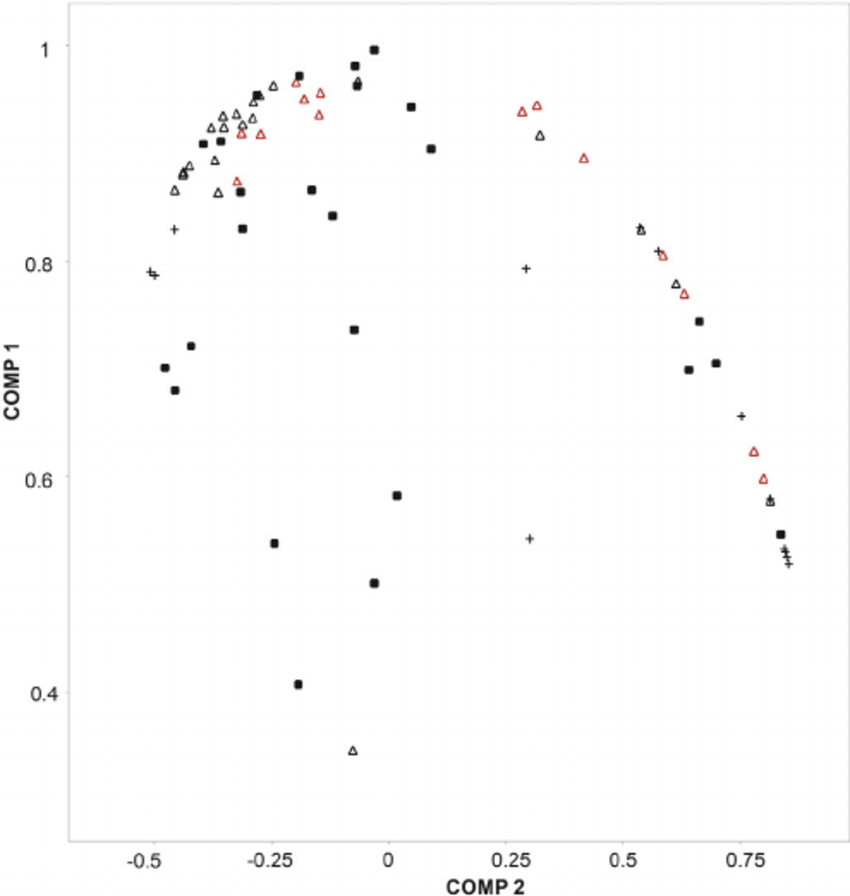 Square in White Red Triangle Logo - Scatterplot of all samples. Red triangle: Bulgaria, raw materials