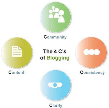 Four C Logo - Logic+Emotion: The Four C's of Blogging