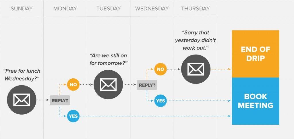 Drip Email Logo - Drip Campaign Examples: You'll Want To Steal These 7 For Yourself ...