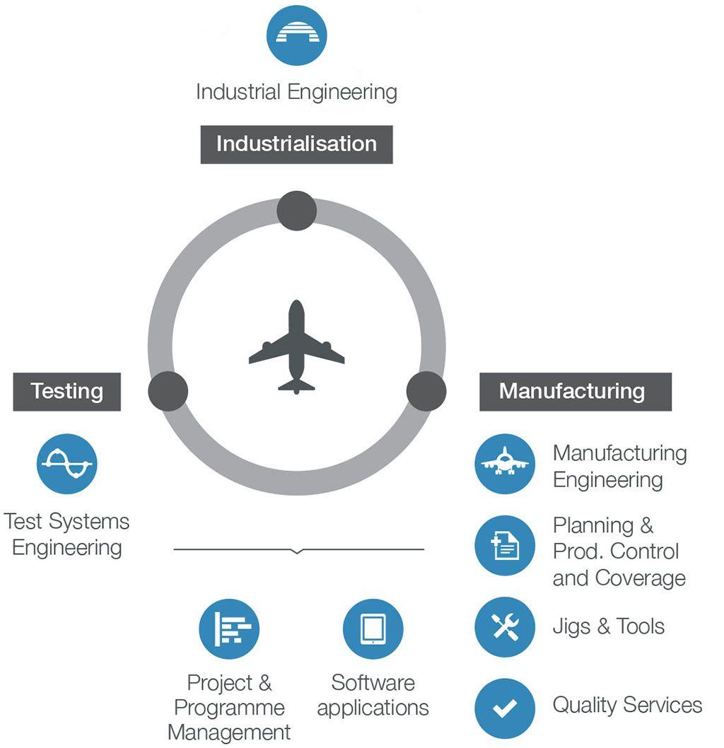 Aerospace Industry Logo - Aircraft Industrial Cycle - Aerospace - AERTEC Solutions | Wordpress ...