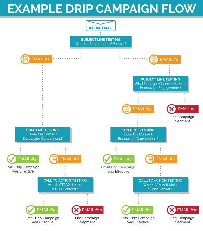 Drip Email Logo - Drip Marketing vs. Lead Nurturing