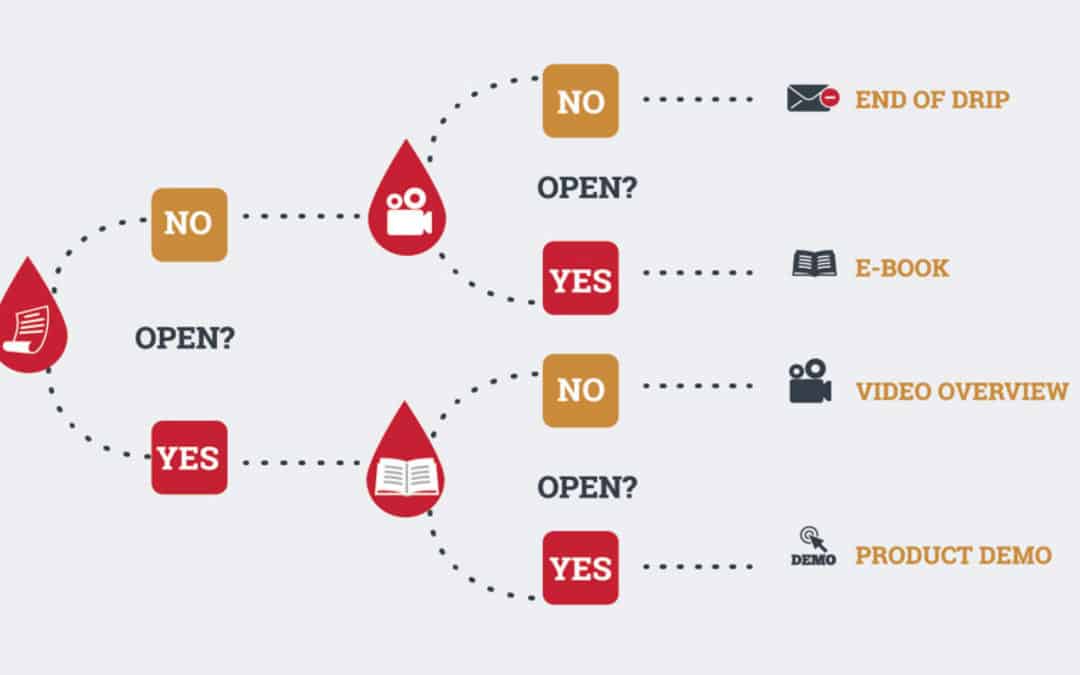 Drip Email Logo - SImple Steps To Creating A Powerful Drip Campaign