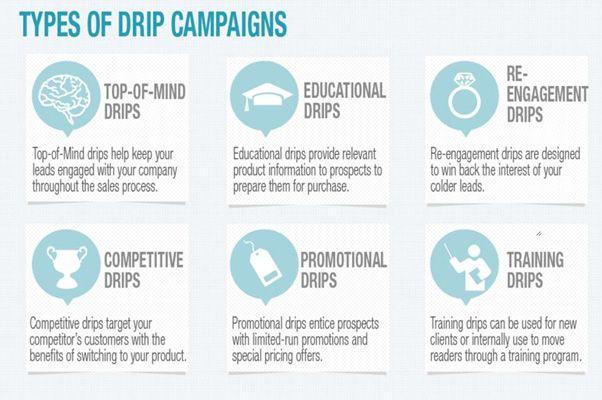 Drip Email Logo - How To Write Absolutely Irresistible Drip Campaign Emails