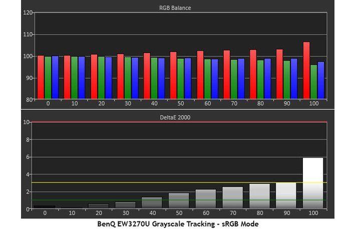 BenQ sRGB Logo - Grayscale, Gamma & Color EW3270U 32 Ultra HD Monitor Review