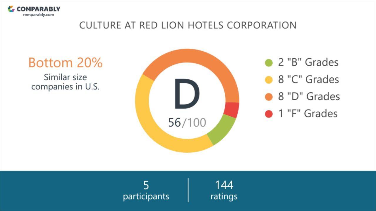 Red Lion Hotels Corporation Logo - Working at Red Lion Hotels Corporation - May 2018 - YouTube