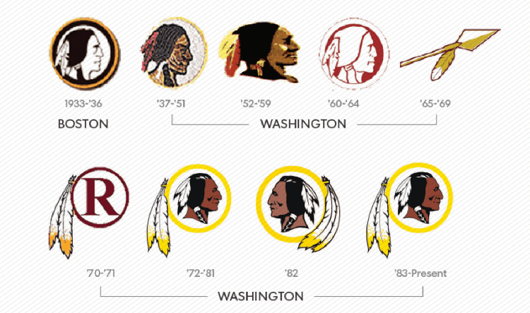Native American Sports Team Logo - The Racism Of Native American Sports Logos | EnikOne.com