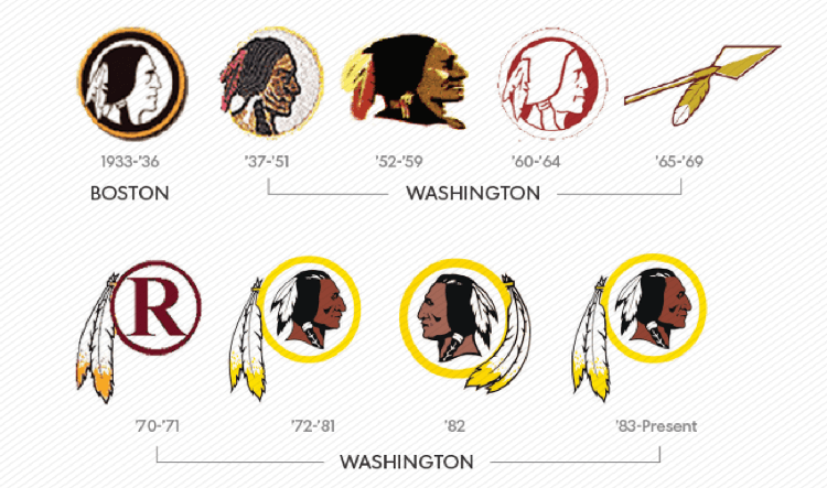 Native American Sports Team Logo - The Racism Of Native American Sports Logos