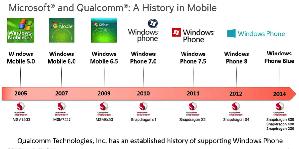 Microsoft DX Logo - Qualcomm confirms plans to support Microsoft DirectX 12 | KitGuru