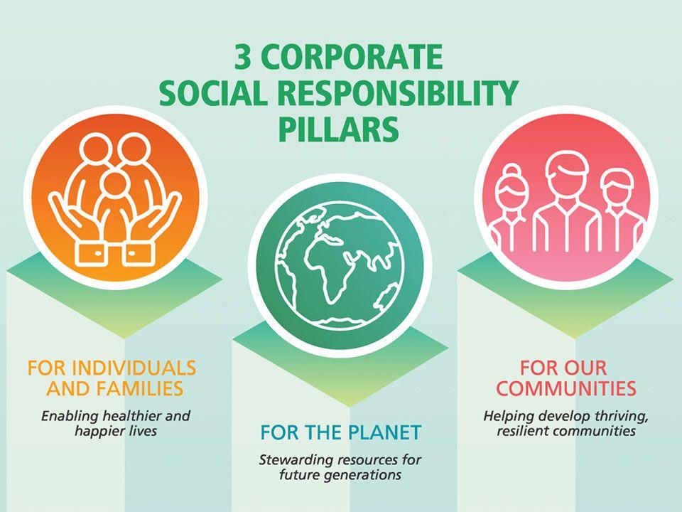 Nestle Corporate Logo - Creating Shared Value with Nestlé Corporate Social Responsibility
