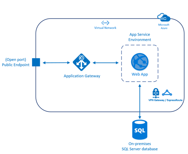 Azure Web App Logo - Web Apps behind Azure Application Gateway - what is the IP of ...