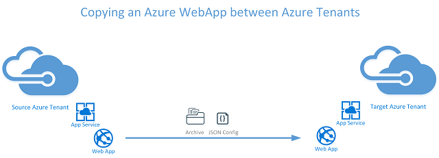 Azure Web App Logo - How to quickly copy an Azure Web App between Azure Tenants using ...