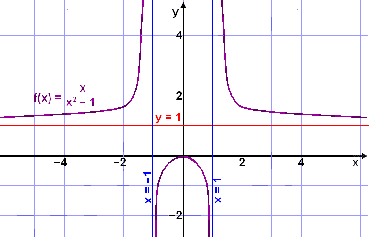 3 Slanted Blue Lines Logo - Math Scene 2 3 functions and Asymptotes